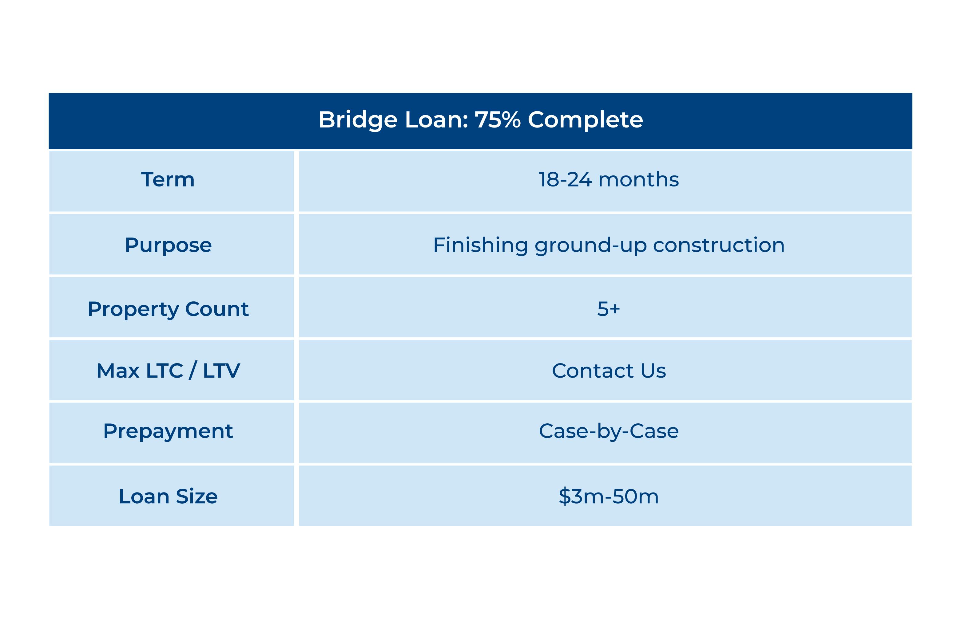 Outlines Avenue One Bridge Loan: 75% complete. Term: 18-24 months, Purpose: finishing ground up construction, Property count 5+, Max TC/LTV: Contact Us, Prepayment case-by-case, Loan Size $3m-50m